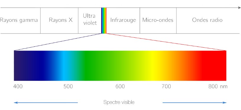 spectre lumineux visible par l'oeil lumière bleue